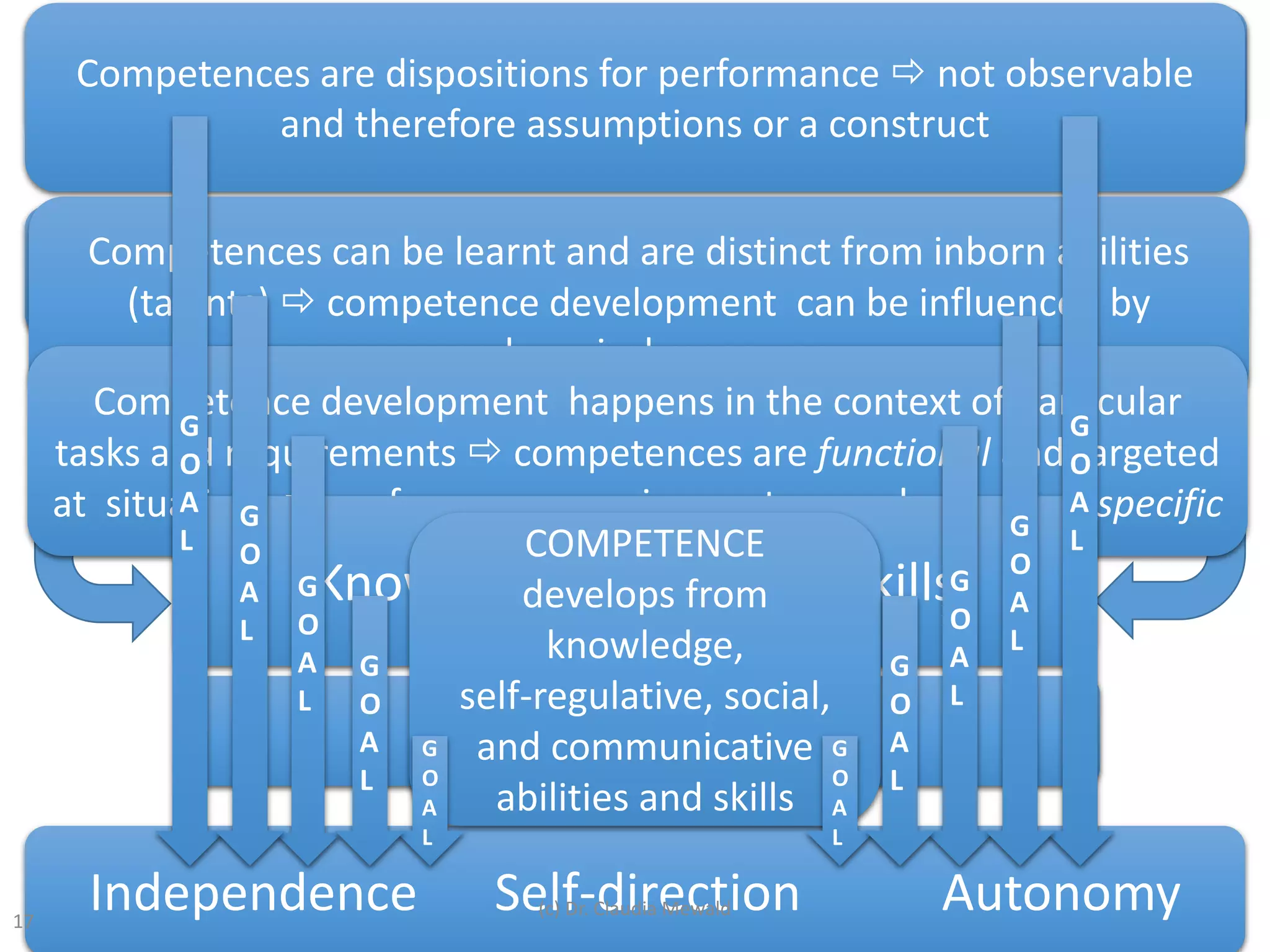 www.ph-noe.ac.at17
Motivation
Independence Self-direction Autonomy
DispositionCompetences are dispositions for performance  not observable
and therefore assumptions or a construct
LearningCompetences can be learnt and are distinct from inborn abilities
(talents)  competence development can be influenced by
pedagogical measures
ContextualisationCompetence development happens in the context of particular
tasks and requirements  competences are functional and targeted
at situations  performance requirements are also context-specific
Knowledge, Abilities & Skills
COMPETENCE
develops from
knowledge,
self-regulative, social,
and communicative
abilities and skills
G
O
A
L
G
O
A
L
G
O
A
L
G
O
A
L
G
O
A
L
G
O
A
L
G
O
A
L
G
O
A
L
G
O
A
L
G
O
A
L
17
(c) Dr. Claudia Mewald
 