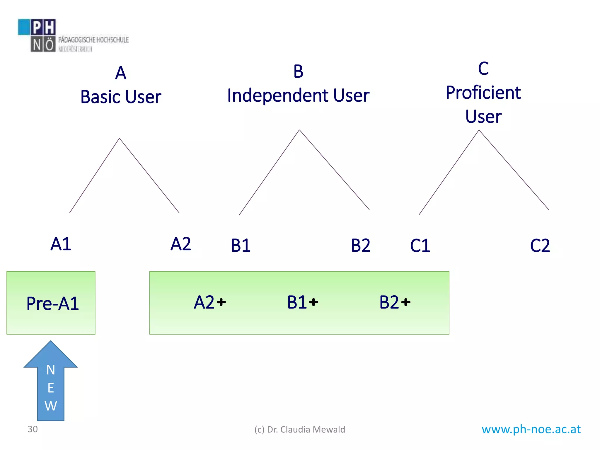 www.ph-noe.ac.at30
A
Basic User
B
Independent User
C
Proficient
User
C1 C2B1 B2A1 A2
A2+ B1+ B2+Pre-A1
(c) Dr. Claudia Mewald
N
E
W
 