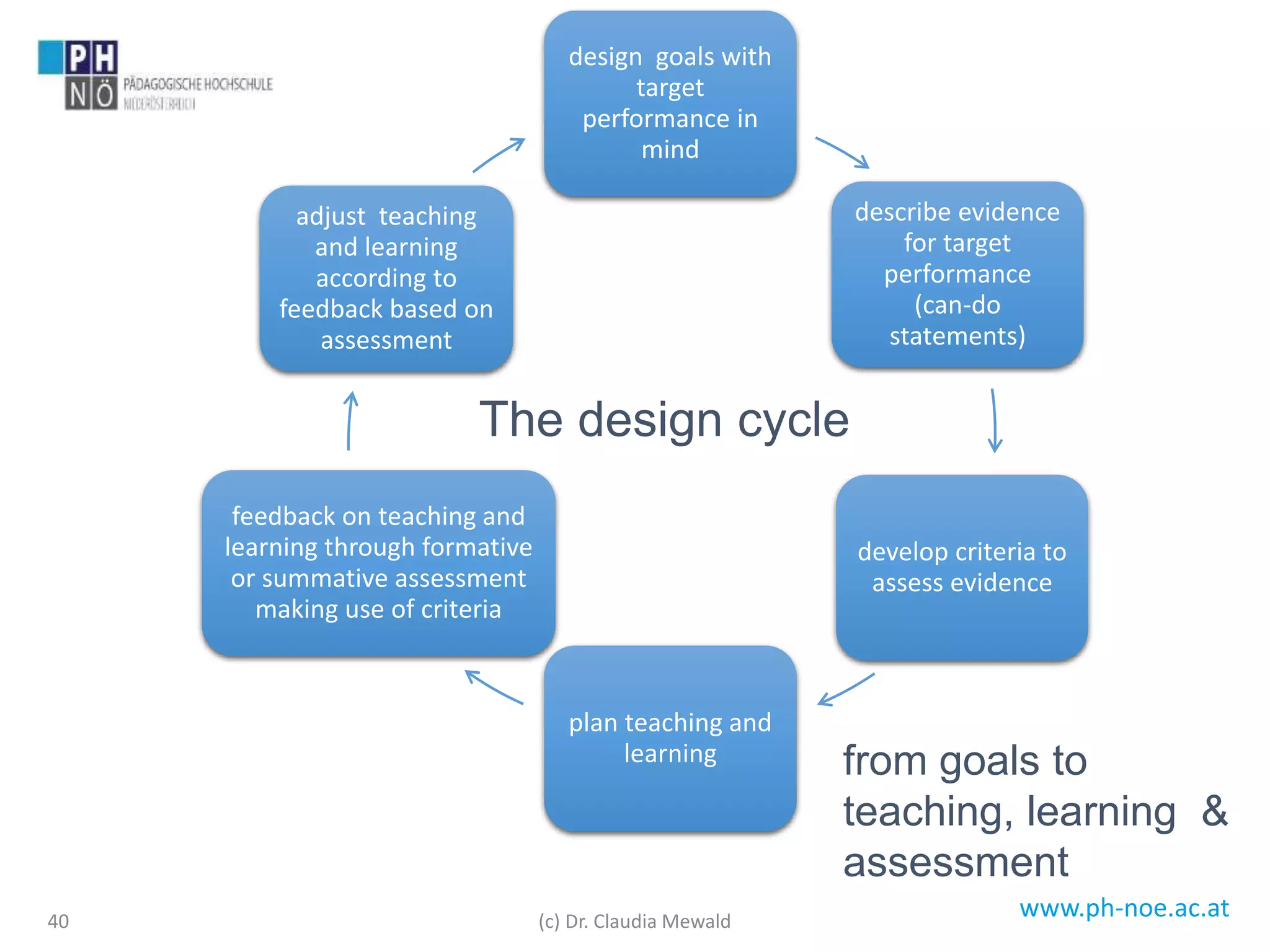 www.ph-noe.ac.at
design goals with
target
performance in
mind
describe evidence
for target
performance
(can-do
statements)
develop criteria to
assess evidence
plan teaching and
learning
feedback on teaching and
learning through formative
or summative assessment
making use of criteria
adjust teaching
and learning
according to
feedback based on
assessment
40
The design cycle
from goals to
teaching, learning &
assessment
(c) Dr. Claudia Mewald
 