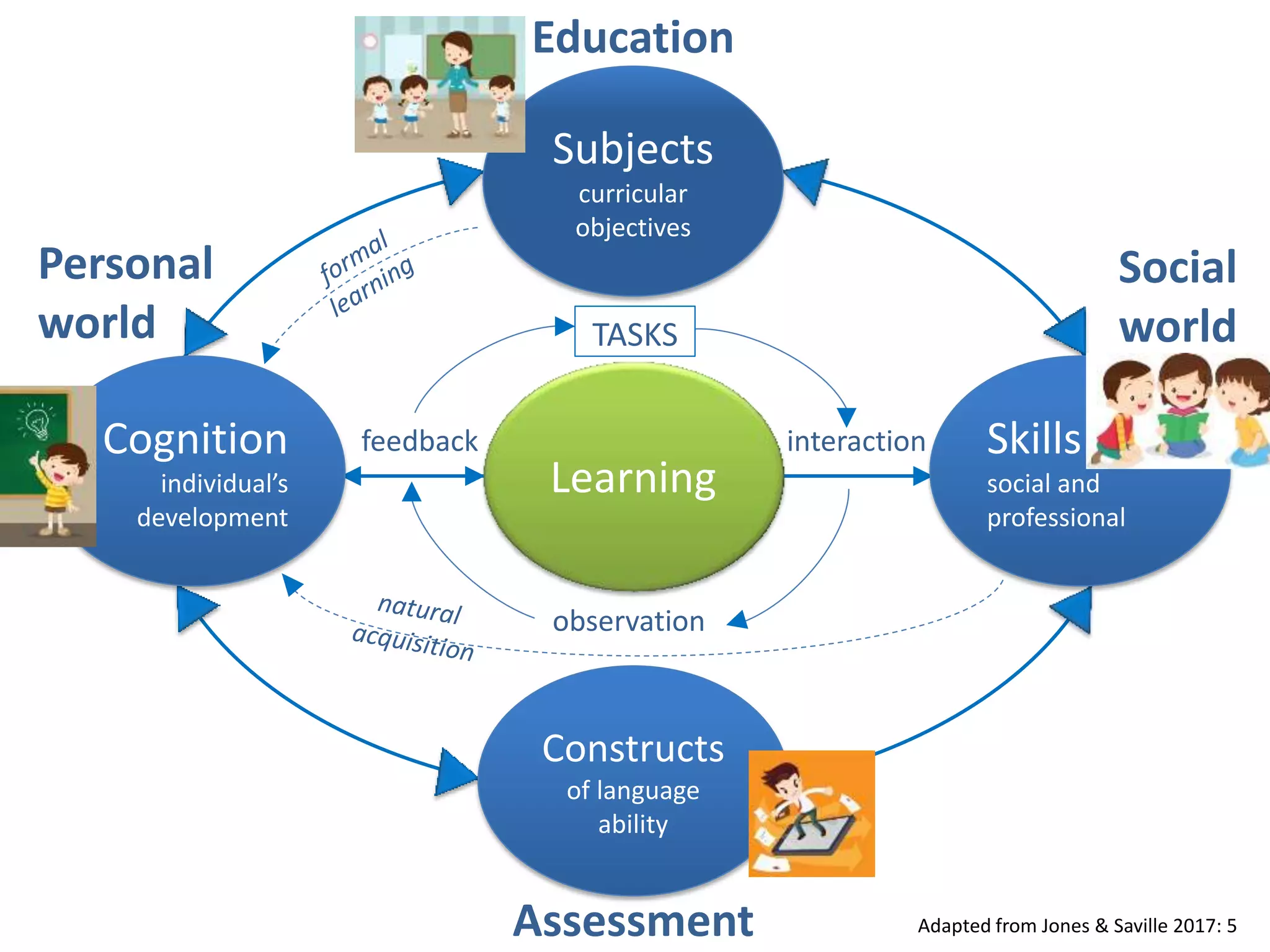 Education
Assessment
Personal
world
Social
world
Adapted from Jones & Saville 2017: 5
interactionfeedback
observation
TASKS
Learning
Subjects
curricular
objectives
Cognition
individual’s
development
Constructs
of language
ability
Skills
social and
professional
 