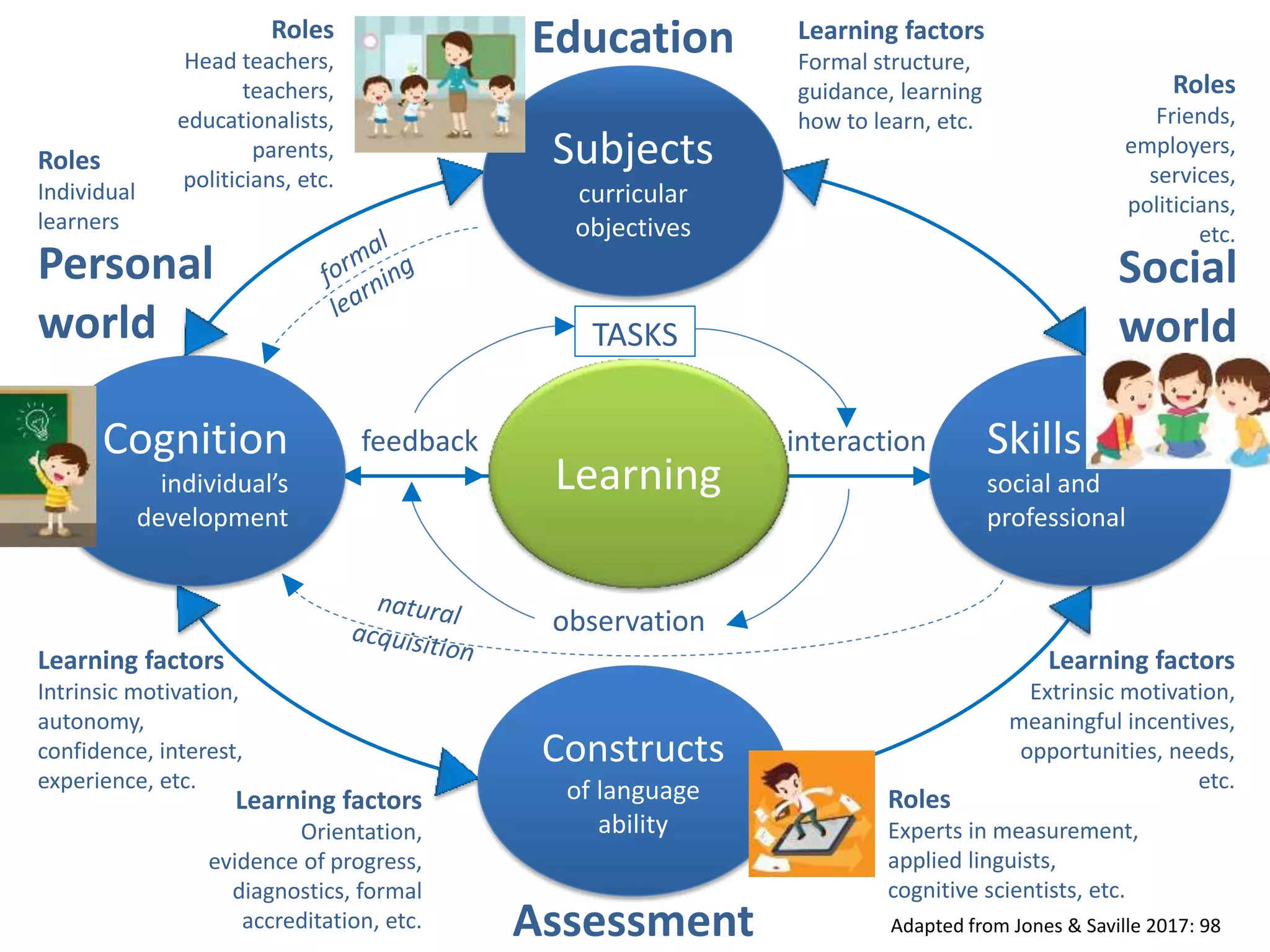 Education
Assessment
Personal
world
Social
world
Adapted from Jones & Saville 2017: 98
interactionfeedback
observation
TASKS
Learning
Subjects
curricular
objectives
Cognition
individual’s
development
Constructs
of language
ability
Skills
social and
professional
Learning factors
Intrinsic motivation,
autonomy,
confidence, interest,
experience, etc.
Learning factors
Extrinsic motivation,
meaningful incentives,
opportunities, needs,
etc.
Learning factors
Formal structure,
guidance, learning
how to learn, etc.
Learning factors
Orientation,
evidence of progress,
diagnostics, formal
accreditation, etc.
Roles
Individual
learners
Roles
Head teachers,
teachers,
educationalists,
parents,
politicians, etc.
Roles
Friends,
employers,
services,
politicians,
etc.
Roles
Experts in measurement,
applied linguists,
cognitive scientists, etc.
 