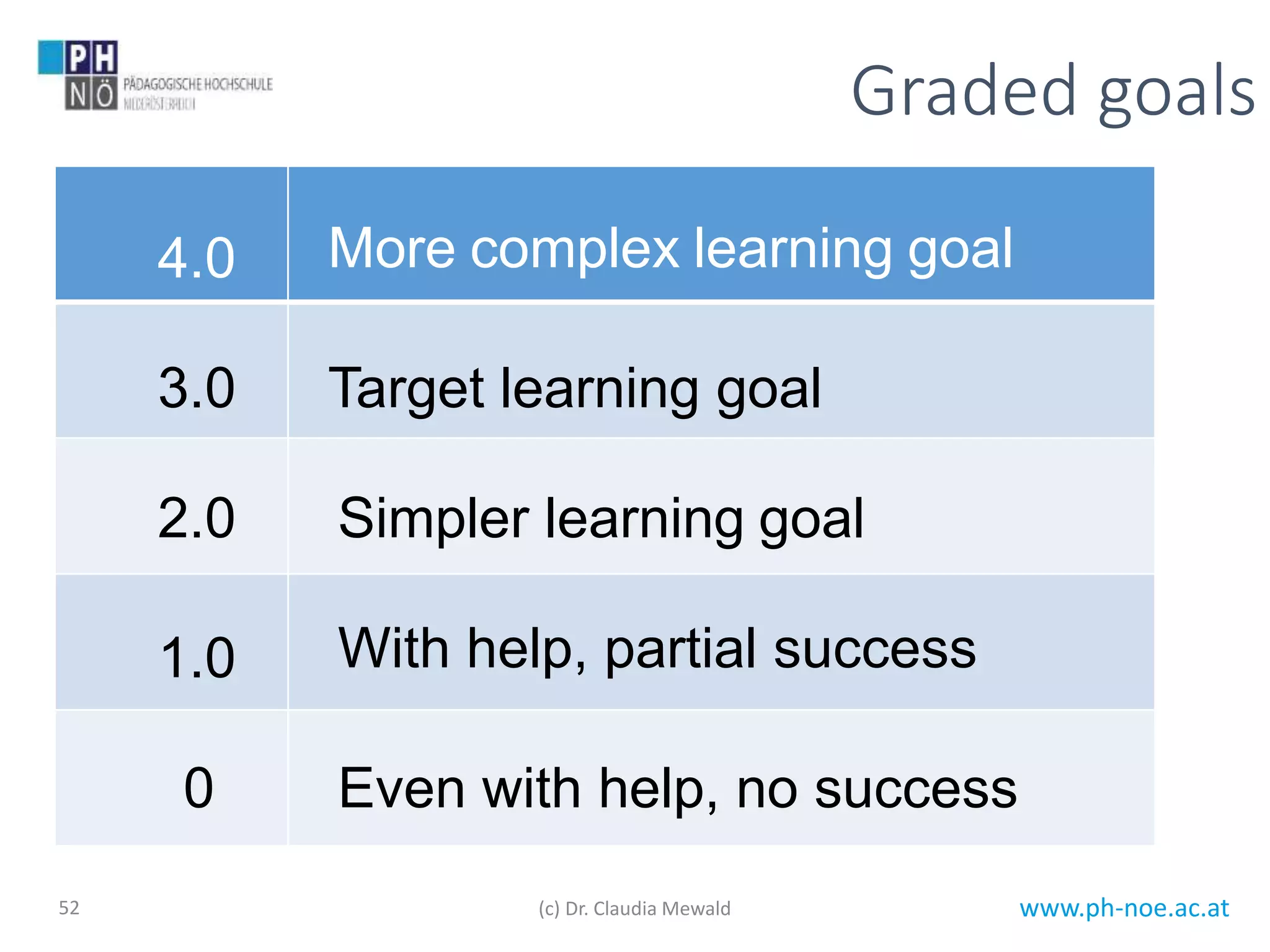 www.ph-noe.ac.at52
Graded goals
Target learning goal3.0
4.0 More complex learning goal
Simpler learning goal2.0
With help, partial success1.0
Even with help, no success0
(c) Dr. Claudia Mewald
 