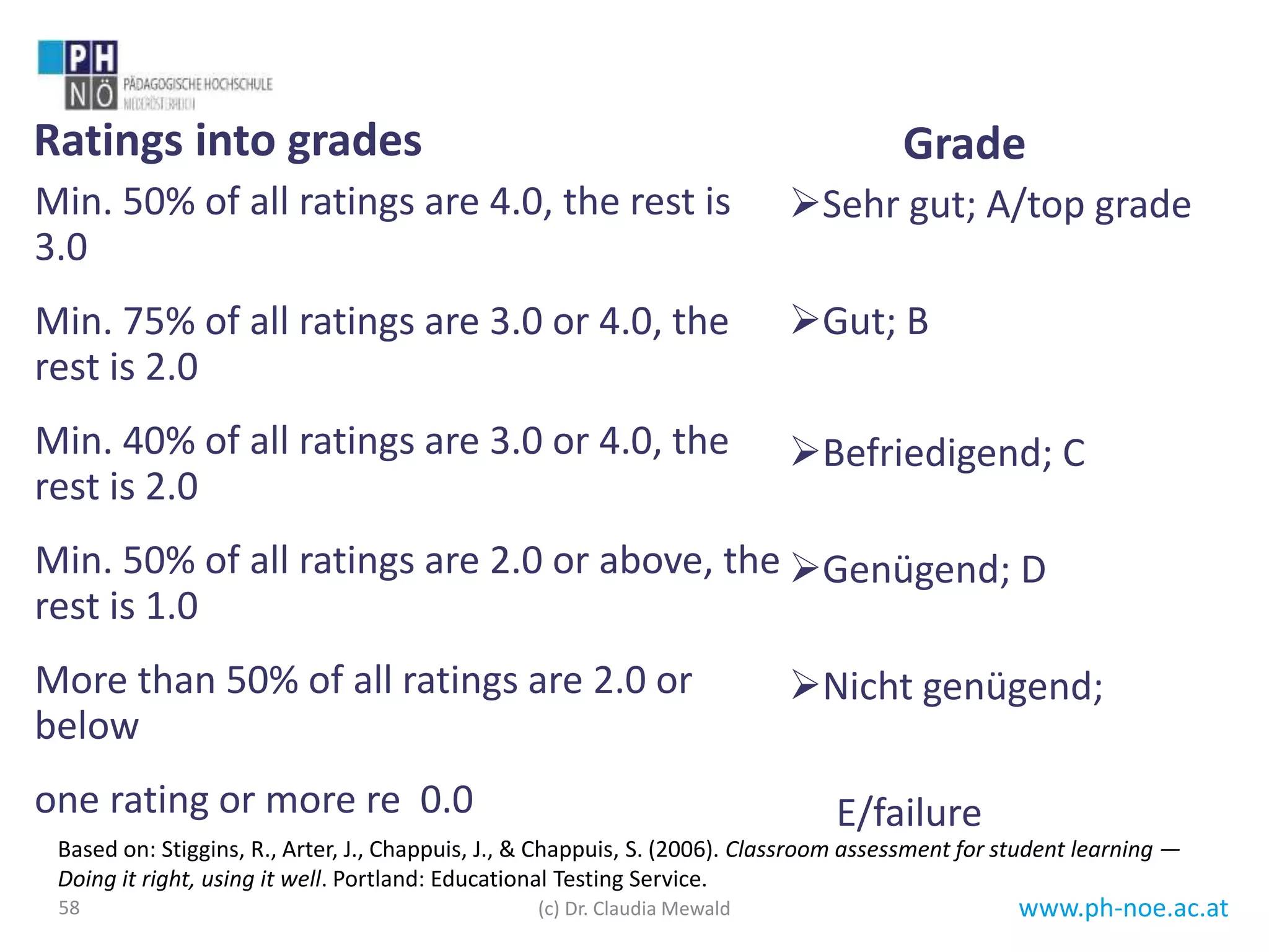 www.ph-noe.ac.at58
Based on: Stiggins, R., Arter, J., Chappuis, J., & Chappuis, S. (2006). Classroom assessment for student learning —
Doing it right, using it well. Portland: Educational Testing Service.
Ratings into grades
Min. 50% of all ratings are 4.0, the rest is
3.0
Min. 75% of all ratings are 3.0 or 4.0, the
rest is 2.0
Min. 40% of all ratings are 3.0 or 4.0, the
rest is 2.0
Min. 50% of all ratings are 2.0 or above, the
rest is 1.0
More than 50% of all ratings are 2.0 or
below
one rating or more re 0.0
Grade
Sehr gut; A/top grade
Gut; B
Befriedigend; C
Genügend; D
Nicht genügend;
E/failure
(c) Dr. Claudia Mewald
 