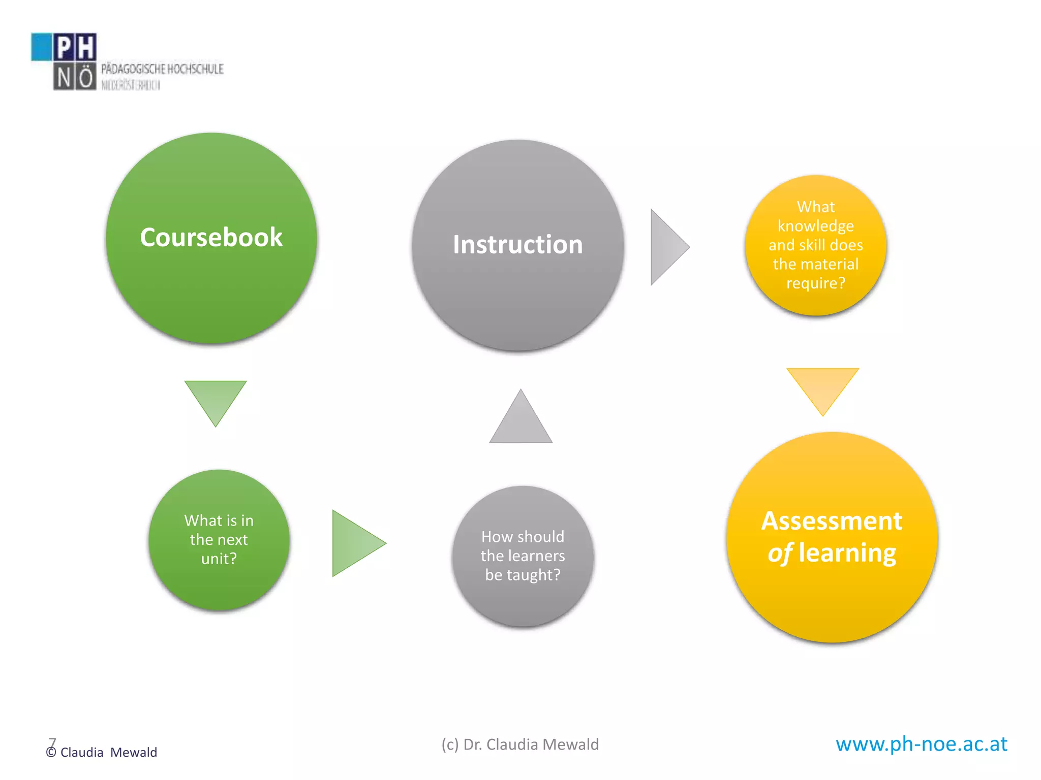 www.ph-noe.ac.at7
Coursebook
What is in
the next
unit?
Instruction
How should
the learners
be taught?
What
knowledge
and skill does
the material
require?
Assessment
of learning
© Claudia Mewald (c) Dr. Claudia Mewald
 