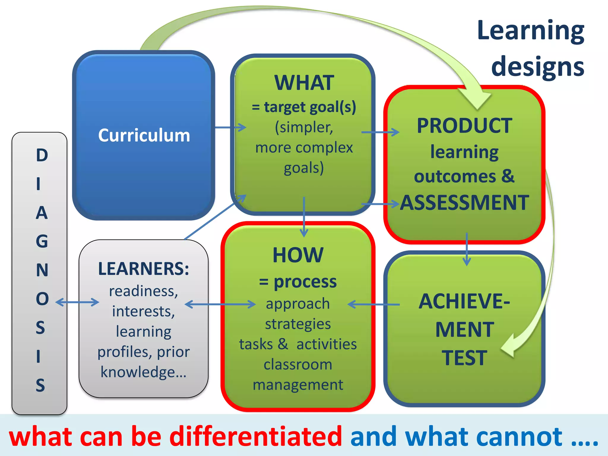 ACHIEVE-
MENT
TEST
Learning
designs
(c) Dr. Claudia Mewald85
WHAT
= target goal(s)
(simpler,
more complex
goals)
LEARNERS:
readiness,
interests,
learning
profiles, prior
knowledge…
HOW
= process
approach
strategies
tasks & activities
classroom
management
PRODUCT
learning
outcomes &
ASSESSMENT
Curriculum
what can be differentiated and what cannot ….
D
I
A
G
N
O
S
I
S
 