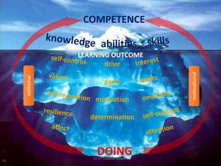 www.ph-noe.ac.at16
COMPETENCE
abilities
drive
goals
motivation
determination
DOING
LEARNING OUTCOME
volitional
motivational
16
(c) Dr. Claudia Mewald
 