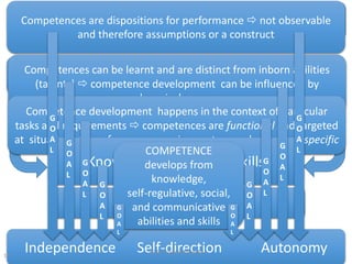 www.ph-noe.ac.at17
Motivation
Independence Self-direction Autonomy
DispositionCompetences are dispositions for performance  not observable
and therefore assumptions or a construct
LearningCompetences can be learnt and are distinct from inborn abilities
(talents)  competence development can be influenced by
pedagogical measures
ContextualisationCompetence development happens in the context of particular
tasks and requirements  competences are functional and targeted
at situations  performance requirements are also context-specific
Knowledge, Abilities & Skills
COMPETENCE
develops from
knowledge,
self-regulative, social,
and communicative
abilities and skills
G
O
A
L
G
O
A
L
G
O
A
L
G
O
A
L
G
O
A
L
G
O
A
L
G
O
A
L
G
O
A
L
G
O
A
L
G
O
A
L
17
(c) Dr. Claudia Mewald
 