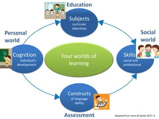 Education
Assessment
Personal
world
Social
world
Adapted from Jones & Saville 2017: 4
Cognition
individual’s
development
Subjects
curricular
objectives
Constructs
of language
ability
Skills
social and
professional
Four worlds of
learning
 