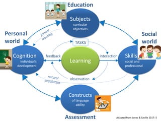 Education
Assessment
Personal
world
Social
world
Adapted from Jones & Saville 2017: 5
interactionfeedback
observation
TASKS
Learning
Subjects
curricular
objectives
Cognition
individual’s
development
Constructs
of language
ability
Skills
social and
professional
 