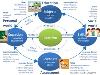 Education
Assessment
Personal
world
Social
world
Adapted from Jones & Saville 2017: 98
interactionfeedback
observation
TASKS
Learning
Subjects
curricular
objectives
Cognition
individual’s
development
Constructs
of language
ability
Skills
social and
professional
Learning factors
Intrinsic motivation,
autonomy,
confidence, interest,
experience, etc.
Learning factors
Extrinsic motivation,
meaningful incentives,
opportunities, needs,
etc.
Learning factors
Formal structure,
guidance, learning
how to learn, etc.
Learning factors
Orientation,
evidence of progress,
diagnostics, formal
accreditation, etc.
Roles
Individual
learners
Roles
Head teachers,
teachers,
educationalists,
parents,
politicians, etc.
Roles
Friends,
employers,
services,
politicians,
etc.
Roles
Experts in measurement,
applied linguists,
cognitive scientists, etc.
 
