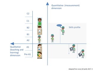 Pre-A1
A1
A2
B1
B2
C1
C2
Quantitative (measurement)
dimension
Qualitative
(teaching and
learning)
dimension
Skills profile
Adapted from Jones & Saville 2017: 3
 