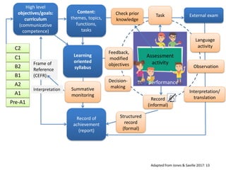 High level
objectives/goals:
curriculum
(communicative
competence)
Pre-A1
A1
A2
B1
B2
C1
C2
Content:
themes, topics,
functions,
tasks
Learning
oriented
syllabus
Assessment
activity
Task
Record
(informal)
Language
activity
Observation
Interpretation/
translation
Decision-
making
Feedback,
modified
objectives
Check prior
knowledge
Record of
achievement
(report)
Frame of
Reference
(CEFR)
Structured
record
(formal)
External exam
Summative
monitoring
Interpretation
Adapted from Jones & Saville 2017: 13
performance
 