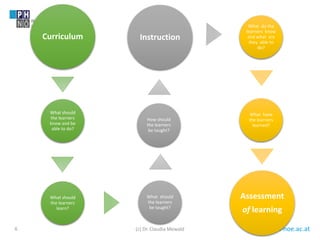 www.ph-noe.ac.at6
Curriculum
What should
the learners
know and be
able to do?
What should
the learners
learn?
What should
the learners
be taught?
Instruction
How should
the learners
be taught?
What do the
learners know
and what are
they able to
do?
What have
the learners
learned?
Assessment
of learning
(c) Dr. Claudia Mewald
 