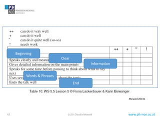 www.ph-noe.ac.at62
Mewald 2014b
(c) Dr. Claudia Mewald
Beginning
Clear
Information
Words & Phrases
End
 