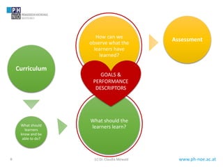 www.ph-noe.ac.at8
Curriculum
What should
learners
know and be
able to do?
What should the
learners learn?
How can we
observe what the
learners have
learned?
Assessment
(c) Dr. Claudia Mewald
GOALS &
PERFORMANCE
DESCRIPTORS
 