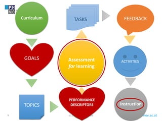 www.ph-noe.ac.at9
Curriculum
What should
learners know
and be able to
do?
What should
the learners
learn?
How can we
observe what
the learners
have learned?
Assessment
How should
the learners
be taught?
How can we
tell them what
they know and
what are they
able to do?
How should
the learners
learn?
Instruction
Assessment
for learning
(c) Dr. Claudia Mewald
GOALS
TOPICS
PERFORMANCE
DESCRIPTORS
TASKS FEEDBACK
ACTIVITIES
 