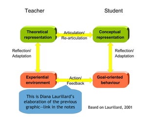 Experiential
environment
Theoretical
representation
Goal-oriented
behaviour
Conceptual
representation
Teacher Student
Articulation/
Re-articulation
Reflection/
Adaptation
Reflection/
Adaptation
Action/
Feedback
Based on Laurillard, 2001
This is Diana Laurillard’s
elaboration of the previous
graphic—link in the notes
 