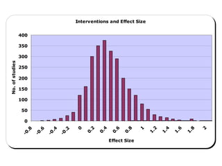 Interventions and Effect Size
0
50
100
150
200
250
300
350
400
-0
.8
-0
.6
-0
.4
-0
.2
0
0.2
0.4
0.6
0.8
1
1.2
1.4
1.6
1.8
2
Effect Size
No.ofstudies
 