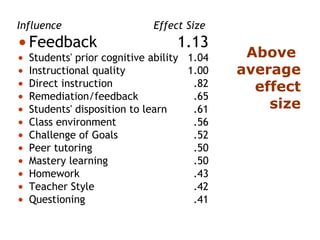 Above
average
effect
size
Influence Effect Size
•Feedback 1.13
• Students' prior cognitive ability 1.04
• Instructional quality 1.00
• Direct instruction .82
• Remediation/feedback .65
• Students' disposition to learn .61
• Class environment .56
• Challenge of Goals .52
• Peer tutoring .50
• Mastery learning .50
• Homework .43
• Teacher Style .42
• Questioning .41
 