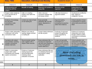 n
33223
erion
Without necessarily being
highly original, the work
shows consistent critical
evaluation of sources and
ideas, and the author's
own considered
judgments
The argument is pursued
clearly and in a balanced
manner, supported by
evidence and informed
judgement
Essay addresses title and
its underlying themes and
assumptions, clearly
explicated.
Evidence of extensive
reading beyond the
recommended texts,
including critical
evaluation of sources
Ability to contextualise
subject within wider
frameworks and critically
explore connections
Critical evaluation and
independent thought are
the norm, but are either
not consistent or coherent
throughout.
A clear and generally
structured argument let
down by some unsound
inferences or assertions
without evidence
Essay addresses title in a
focused and organised
way with some awareness
of any more general
issues raised by it.
Recommended reading
used, together with a
range of other sources
Familiarity with subject
demonstrated, including
complex connections
between elements
Evidence of occasional
independent and critical
thought, limited by either
inconsistent or incoherent
reasoning
Continuity of argument
evident throughout the
essay supported by
evidence
Content clearly addresses
set title as given.
Effective use made of
reading, largely confined
to reading list
Subject matter adequately
understood, with some
connections made
Critical evaluation limited
to expressions of opinion,
using mainly second-hand
ideas
Argument patchy,
inconsistent, or
proceeding by assertion
rather than evidence.
Essay generally
addresses title, but with
lapses, digressions or
padding.
Limited use made of texts
on set reading list
Evidence of knowledge,
but only basic
connections made
between items
Uncritical and unreflective
work, relying on
undigested sources.
Little clear structure or
argument evident.
Little or tenuous
connection between title
and essay content
Little or no reading
evident, even within the
set texts
Subject matter treated as
set of discrete bits of
knowledge
Independence of
thought and critical
evaluation
Structure of the
argument
Relevance of content to
essay title
Breadth of readingUnderstanding and
familiarity with the
subject
Criterion ECriterion DCriterion CCriterion BCriterion A
1Academic levelEducation, Individual and SocietyEduc 1002
5
4
3
2
1
More (including
download) via link in
notes.
 