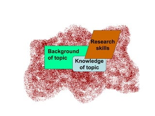 Background
of topic
Knowledge
of topic
Research
skills
 