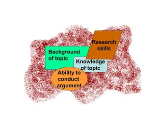 Background
of topic
Knowledge
of topic
Ability to
conduct
argument
Research
skills
 