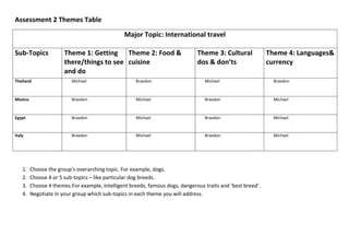 Assessment 2 Themes Table
Major Topic: International travel
Sub-Topics Theme 1: Getting
there/things to see
and do
Theme 2: Food &
cuisine
Theme 3: Cultural
dos & don’ts
Theme 4: Languages&
currency
Thailand Michael Braedon Michael Braedon
Mexico Braedon Michael Braedon Michael
Egypt Braedon Michael Braedon Michael
Italy Braedon Michael Braedon Michael
1. Choose the group’s overarching topic. For example, dogs.
2. Choose 4 or 5 sub-topics – like particular dog breeds.
3. Choose 4 themes.For example, intelligent breeds, famous dogs, dangerous traits and ‘best breed’.
4. Negotiate in your group which sub-topics in each theme you will address.
 