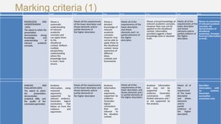 Marking criteria (1)
L6 100-80% 79-70% 69-60% 59-50% 49-40% 39-20% 19-0%
KNOWLEDGE AND
UNDERSTANDING
(30%)
The extent to which the
presentation
demonstrates strong
knowledge and
understanding of
relevant academic
concepts.
Shows a
systematic
understanding
of relevant
academic
concepts and
can apply these
to the
situational
context. Reflects
multiple
perspectives,
understanding
where the
knowledge base
is most / least
secure.
Meets all the requirements
of the lower descriptor and
shows elements and/or
partial elements of
the higher descriptor.
Shows a
detailed
knowledge of
relevant
academic
concepts,
however may
not be able to
apply these to
the situational
context. Some
awareness of
different
ideas,
contexts and
frameworks.
Meets all of the
requirements of the
lower descriptor,
and shows
elements and / or
partial elements of
the higher
descriptor.
Shows a broad knowledge of
relevant academic concepts,
however they may not be
applied to the situational
context. Information
provided suggests a fixed
knowledge base or absolute
truth.
Meets all of the
requirements of the
lower descriptor
and shows
elements and/or
partial evidence of
the higher
descriptor.
Shows no awareness
of relevant academic
concepts. No
demonstration of
situational
awareness. Presents
incorrect information
as truth.
ANALYSIS AND
EVALUATION (30%)
The extent to which
the presentation
demonstrates
analytical skills, and
the quality of the
conclusions generated,
Analyses
information, using
reasoned
arguments,
supported by
relevant evidence.
Generates logical
conclusions that
follow on from the
evidence and
arguments.
Meets all the requirements
of the lower descriptor and
shows elements and/or
partial elements of
the higher descriptor
Analyses
information
using
arguments,
supported by
evidence.
Generates
logical
conclusions
that are
relevant to
the situation
context.
Meets all of the
requirements of the
lower descriptor, and
shows elements and /
or partial elements of
the higher descriptor.
Analyses information
but may not be
supported by
evidence. Generates
conclusions with
limited relevance and /
or not supported by
the analysis.
Meets all of
the
requirement
of the lower
descriptor
and shows
elements
and/or
partial
evidence of
the higher
descriptor.
Describes
information, with
no analysis.
Generates
summative
conclusion only.
 