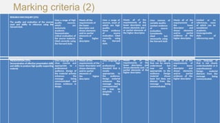 Marking criteria (2)
RESEARCHANDENQUIRY(25%)
The quality and evaluation of the sources
used and ability to reference using the
Harvard style.
Uses a range of high
quality sources,
which are
exclusively
academic.
Demonstrates
critical evaluation of
the source material.
Cited correctly using
the Harvard style.
Meets all the
requirements of
the lower
descriptor and
shows elements
and/or partial
elements of
the higher
descriptor
Uses a range of
sources, most of
which are high
quality.
Some evidence
of source
evaluation. Cited
correctly using
the Harvard
style.
Meets all of the
requirements of the
lower descriptor, and
shows elements and /
or partial elements of
the higher descriptor.
Uses sources of
variable quality.
Limited evidence
of source
evaluation.
Consistently
cited bot
necessarily using
the Harvard style
Meets all of the
requirements of
the lower
descriptor and
shows elements
and/or partial
evidence of the
higher descriptor.
Limited or no
references, none
of which can be
considered
academic.
Unrecognisable
style of
referencing used.
PRESENTATION (15%).
Demonstration of effective presentation skills
and ability to produce high quality supporting
material.
Uses language that is
clear, concise and
appropriate to a
professional
audience. Design of
the material actively
enhances the
message being
communicated and
shows evidence in
design.
Meets all the
requirements of the
lower descriptor and
shows elements
and/or partial
elements of
the higher
descriptor
Uses language of
a high
professional
standard that is
mostly
appropriate to
the audience.
Design material
enhances the
message being
communicated
but may be
simplistic in
design.
Meets all of the
requirements of the
lower descriptor, and
shows elements and / or
partial elements of the
higher descriptor.
Uses language of
that can be clearly
understood but
may not be
appropriate to the
audience. Design
material shows
basic but does not
distract from the
message being
communicated.
Meets all of the
requirements of
the lower
descriptor and
shows elements
and/or partial
evidence of the
higher descriptor
Uses language of
that is not clearly
understandable or is
unprofessional.
Design material
distracts from the
message being
communicated.
 
