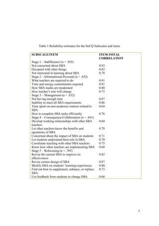 7
Table 1 Reliability estimates for the SoCQ Subscales and items
SUBSCALE/ITEM ITEM-TOTAL
CORRELATION
Stage 1 – Indifference (α = .855)
Not concerned about SBA 0.83
Occupied with other things 0.82
Not interested in learning about SBA 0.78
Stage 2 – Informational-Personal (α = .832)
What teachers are required to do 0.91
Time and energy commitments required 0.91
How SBA marks are moderated
How teacher‟s role will change
Stage 3 – Management (α = .832)
Not having enough time
Inability to meet all SBA requirements
Time spent on non-academic matters related to
SBA
How to complete SBA tasks efficiently
Stage 4 – Consequence-Collaboration (α = .691)
Develop working relationships with other SBA
teachers
Let other teachers know the benefits and
operations of SBA
Concerned about the impact of SBA on students
Let students understand their role in SBA
Coordinate teaching with other SBA teachers
Know how other teachers are implementing SBA
Stage 5 – Refocusing (α = .785)
Revise the current SBA to improve its
effectiveness
Revise certain design of SBA
Modify SBA on students‟ learning experiences
Find out how to supplement, enhance, or replace
SBA
Use feedback from students to change SBA
0.80
0.73
0.87
0.86
0.64
0.76
0.64
0.78
0.71
0.70
0.75
0.60
0.82
0.87
0.80
0.73
0.60
 