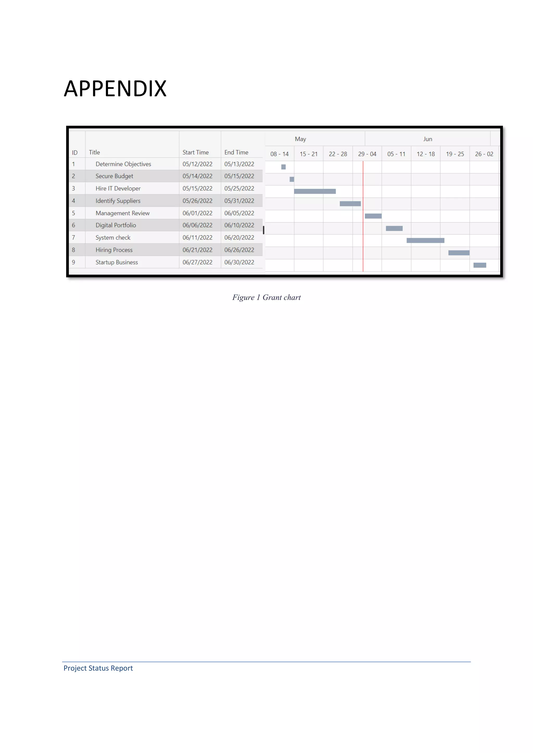 Project Status Report
APPENDIX
Figure 1 Grant chart
 