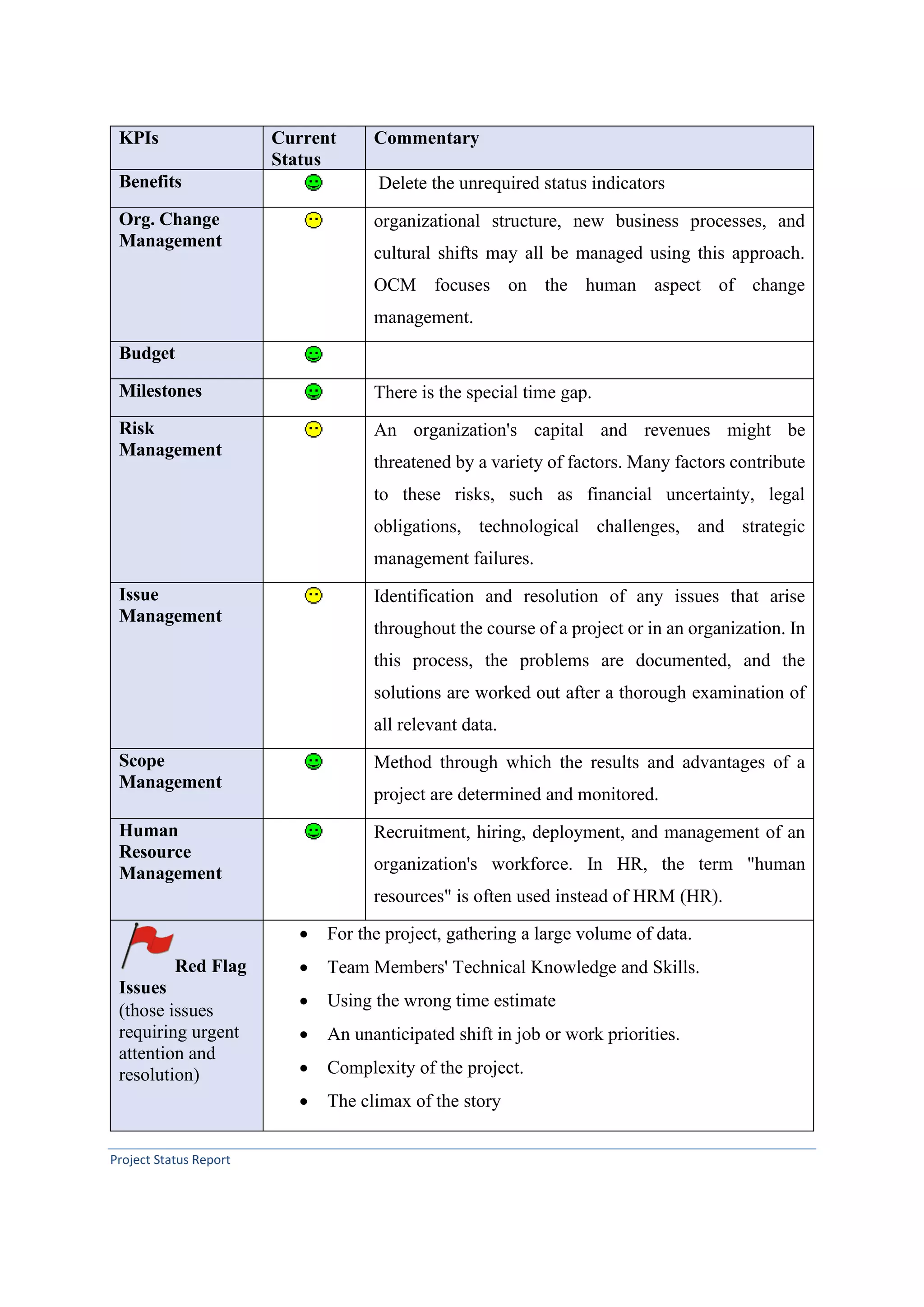 Project Status Report
KPIs Current
Status
Commentary
Benefits Delete the unrequired status indicators
Org. Change
Management
organizational structure, new business processes, and
cultural shifts may all be managed using this approach.
OCM focuses on the human aspect of change
management.
Budget
Milestones There is the special time gap.
Risk
Management
An organization's capital and revenues might be
threatened by a variety of factors. Many factors contribute
to these risks, such as financial uncertainty, legal
obligations, technological challenges, and strategic
management failures.
Issue
Management
Identification and resolution of any issues that arise
throughout the course of a project or in an organization. In
this process, the problems are documented, and the
solutions are worked out after a thorough examination of
all relevant data.
Scope
Management
Method through which the results and advantages of a
project are determined and monitored.
Human
Resource
Management
Recruitment, hiring, deployment, and management of an
organization's workforce. In HR, the term "human
resources" is often used instead of HRM (HR).
Red Flag
Issues
(those issues
requiring urgent
attention and
resolution)
• For the project, gathering a large volume of data.
• Team Members' Technical Knowledge and Skills.
• Using the wrong time estimate
• An unanticipated shift in job or work priorities.
• Complexity of the project.
• The climax of the story
 