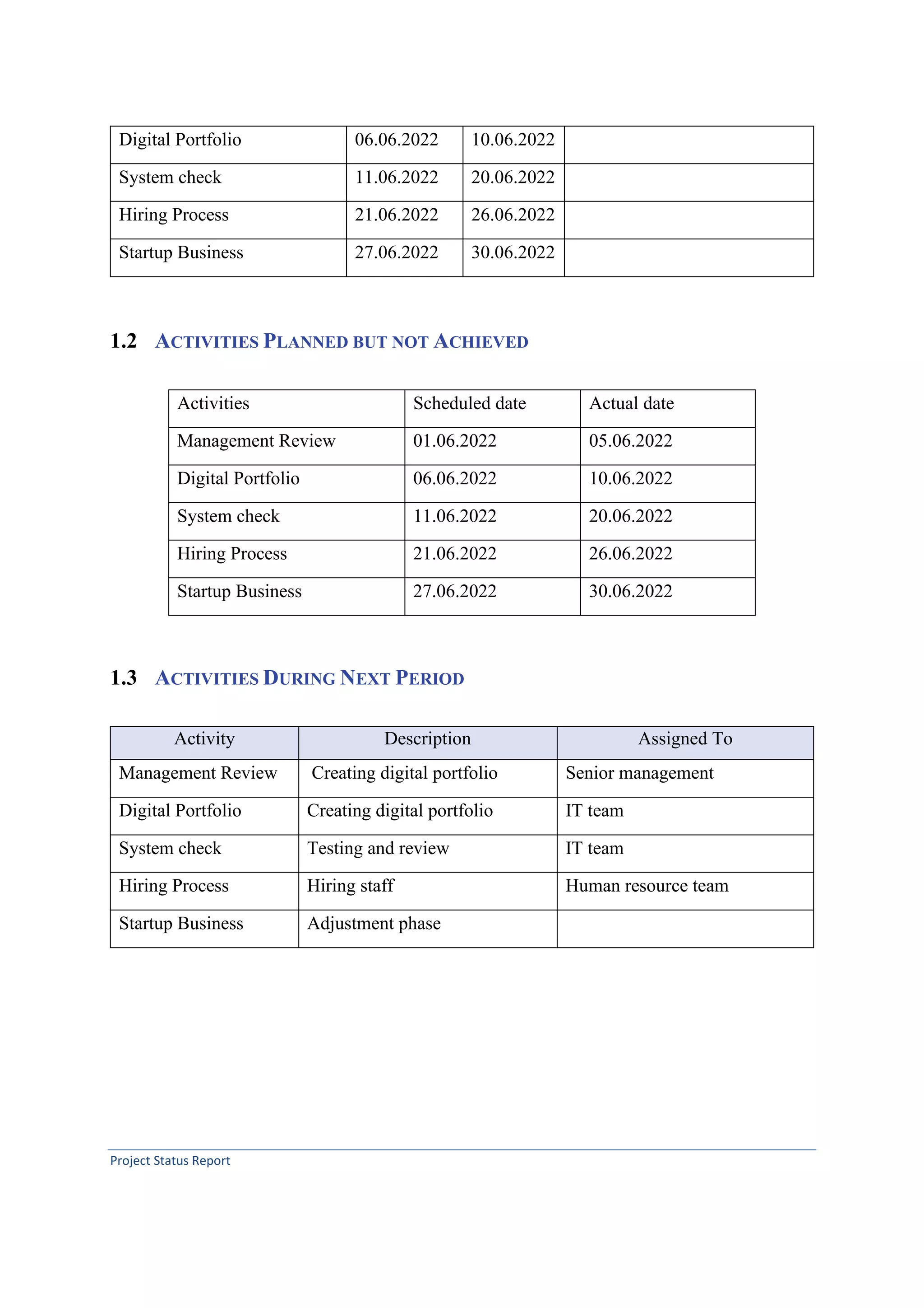 Project Status Report
Digital Portfolio 06.06.2022 10.06.2022
System check 11.06.2022 20.06.2022
Hiring Process 21.06.2022 26.06.2022
Startup Business 27.06.2022 30.06.2022
1.2 ACTIVITIES PLANNED BUT NOT ACHIEVED
Activities Scheduled date Actual date
Management Review 01.06.2022 05.06.2022
Digital Portfolio 06.06.2022 10.06.2022
System check 11.06.2022 20.06.2022
Hiring Process 21.06.2022 26.06.2022
Startup Business 27.06.2022 30.06.2022
1.3 ACTIVITIES DURING NEXT PERIOD
Activity Description Assigned To
Management Review Creating digital portfolio Senior management
Digital Portfolio Creating digital portfolio IT team
System check Testing and review IT team
Hiring Process Hiring staff Human resource team
Startup Business Adjustment phase
 