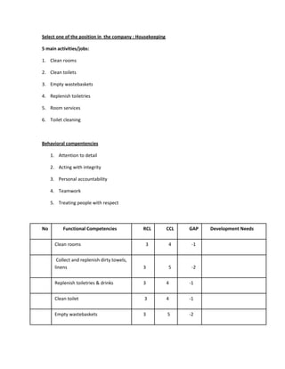 Select one of the position in the company : Housekeeping
5 main activities/jobs:
1. Clean rooms
2. Clean toilets
3. Empty wastebaskets
4. Replenish toiletries
5. Room services
6. Toilet cleaning
Behavioral compentencies
1. Attention to detail
2. Acting with integrity
3. Personal accountability
4. Teamwork
5. Treating people with respect
No Functional Competencies RCL CCL GAP Development Needs
Clean rooms 3 4 -1
Collect and replenish dirty towels,
linens 3 5 -2
Replenish toiletries & drinks 3 4 -1
Clean toilet 3 4 -1
Empty wastebaskets 3 5 -2
 