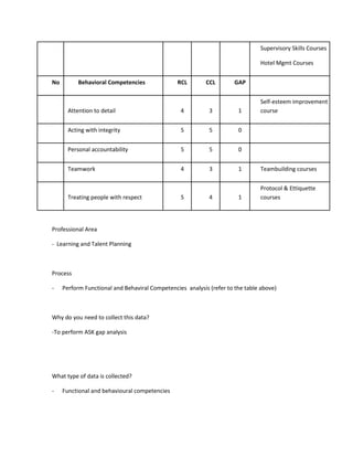 Supervisory Skills Courses
Hotel Mgmt Courses
No Behavioral Competencies RCL CCL GAP
Attention to detail 4 3 1
Self-esteem improvement
course
Acting with integrity 5 5 0
Personal accountability 5 5 0
Teamwork 4 3 1 Teambuilding courses
Treating people with respect 5 4 1
Protocol & Ettiquette
courses
Professional Area
- Learning and Talent Planning
Process
- Perform Functional and Behaviral Competencies analysis (refer to the table above)
Why do you need to collect this data?
-To perform ASK gap analysis
What type of data is collected?
- Functional and behavioural competencies
 