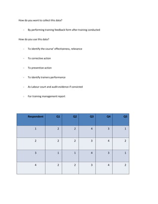 How do you want to collect this data?
- By performing training feedback form after training conducted
How do you use this data?
- To identify the course’ effectiveness, relevance
- To corrective action
- To preventive action
- To identify trainers performance
- As Labour court and audit evidence if convicted
- For training management report
Respondent Q1 Q2 Q3 Q4 Q5
1 2 2 4 3 1
2 2 2 3 4 2
3 1 1 4 3 1
4 2 2 3 4 2
 
