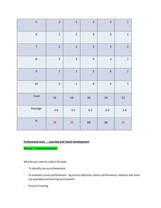 5 3 3 3 4 1
6 2 2 3 4 1
7 2 2 3 3 2
8 2 3 4 3 1
9 1 1 3 4 1
10 2 1 4 2 1
Total
19 19 34 34 13
Average
3.5 3.5 6.2 6.2 2.4
%
38 38 68 68 26
Professional Area : Learning and Talent development
Process : Training evaluation
Why do you need to collect the data
- To identify course achievement
- To evaluate course performance : eg course objective, trainer performance, material and hand
out provided and learning environment
- Prove of training
 