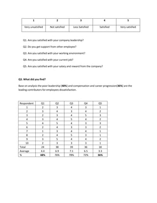 1 2 3 4 5
Very unsatisfied Not satisfied Less Satisfied Satisfied Very satisfied
Q1. Are you satisfied with your company leadership?
Q2. Do you get support from other employee?
Q3. Are you satisfied with your working environment?
Q4. Are you satisfied with your current job?
Q5. Are you satisfied with your salary and reward from the company?
Q3. What did you find?
Base on analysis the poor leadership (48%) and compensation and career progression(36%) are the
leading contributors for employees dissatisfaction.
Respondent Q1 Q2 Q3 Q4 Q5
1 2 3 4 3 1
2 3 4 3 4 2
3 2 3 4 5 3
4 3 4 5 4 2
5 4 5 4 3 3
6 2 4 3 3 2
7 1 3 4 4 1
8 2 4 5 3 1
9 3 5 4 4 2
10 2 3 3 3 1
Total 24 38 39 36 18
Average 4.4 6.9 7.1 6.5 3.3
% 48% 76% 78% 72% 36%
 