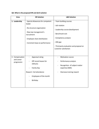 Q4. What is the proposed HR and L& D solution
Area HR Solution L&D Solution
1. Leadership - Special allowances for competent
leader
- Re-structure organisation
- New top management’s
recruitment
- Employee share distribution
- Increment base on performance
- Team building courses
- Job rotation
- Leadership course development
- Benchmark visit
- Competency analysis
- ASK gap
- Third party evaluation and proposal on
customer satisfaction
2. Compensation
and career
progression
- Appraisal rating
- Off record leaves for
obituary
- Family Day
Reward : Full attendance
- Employees of the month
- Birthday
- Motivation course
- Performance analysis
- Recognition of subject matter
expertise (SME)
- Overseas training reward
 