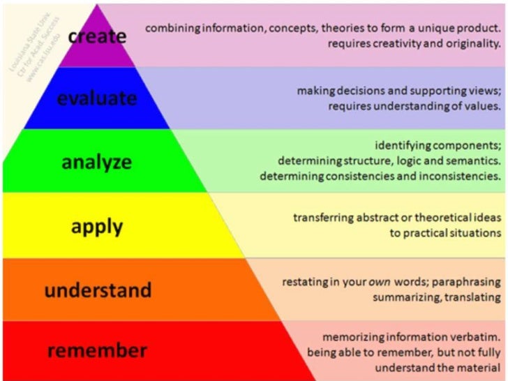 BLOOMS TAXONOMY LEVELS EBOOK DOWNLOAD BLOOMS TAXONOMY LEVELS EBOOK DOWNLOAD