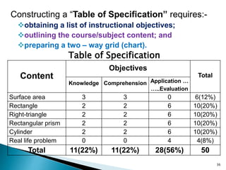 Constructing a “Table of Specification” requires:-
obtaining a list of instructional objectives;
outlining the course/subject content; and
preparing a two – way grid (chart).
Table of Specification
Content
Objectives
Total
Knowledge Comprehension Application …
…..Evaluation
Surface area 3 3 0 6(12%)
Rectangle 2 2 6 10(20%)
Right-triangle 2 2 6 10(20%)
Rectangular prism 2 2 6 10(20%)
Cylinder 2 2 6 10(20%)
Real life problem 0 0 4 4(8%)
Total 11(22%) 11(22%) 28(56%) 50
36
 