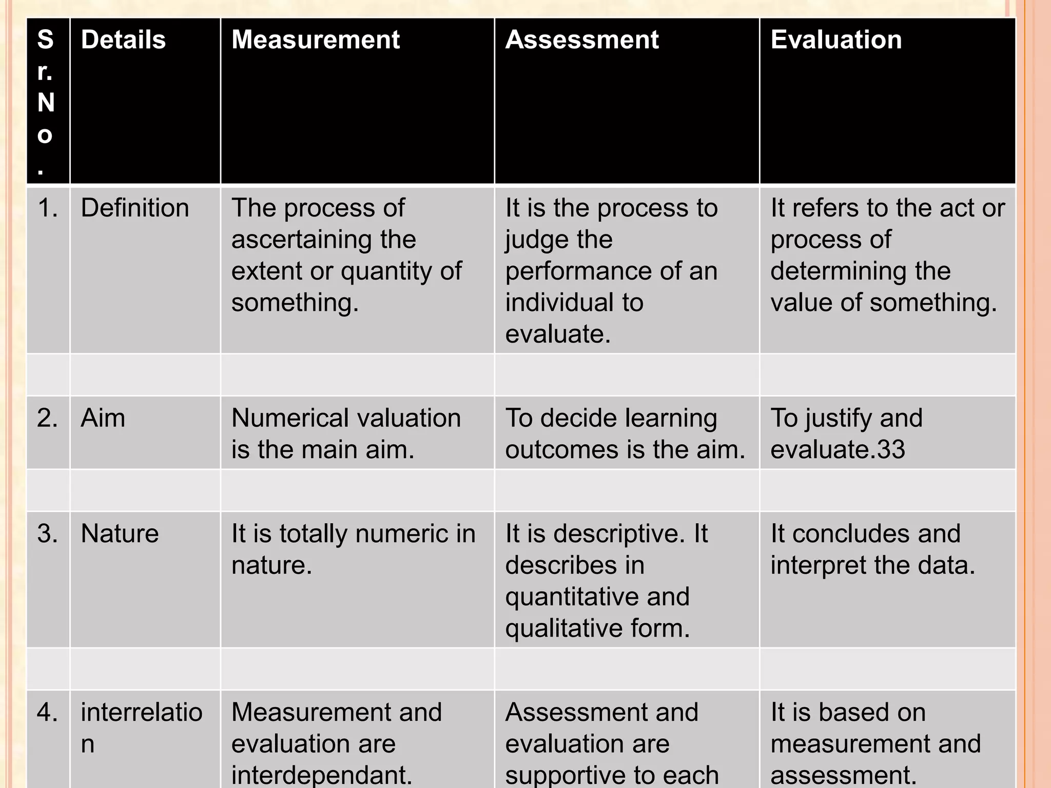 S
r.
N
o
.
Details Measurement Assessment Evaluation
1. Definition The process of
ascertaining the
extent or quantity of
something.
It is the process to
judge the
performance of an
individual to
evaluate.
It refers to the act or
process of
determining the
value of something.
2. Aim Numerical valuation
is the main aim.
To decide learning
outcomes is the aim.
To justify and
evaluate.33
3. Nature It is totally numeric in
nature.
It is descriptive. It
describes in
quantitative and
qualitative form.
It concludes and
interpret the data.
4. interrelatio
n
Measurement and
evaluation are
interdependant.
Assessment and
evaluation are
supportive to each
It is based on
measurement and
assessment.
 