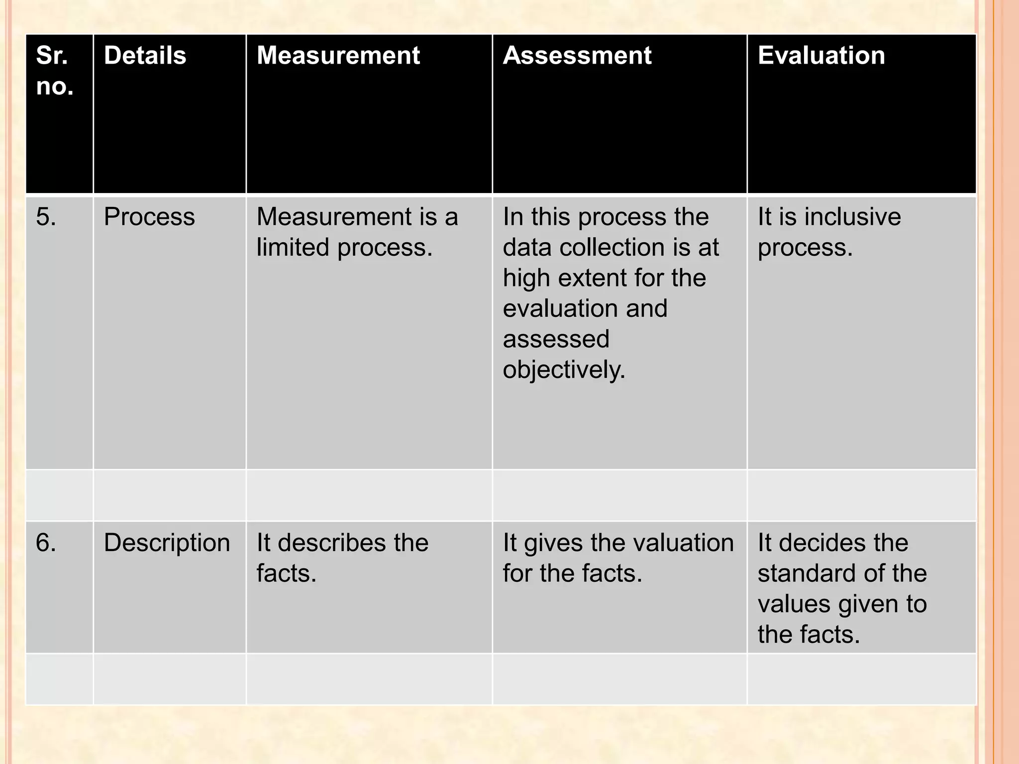 Sr.
no.
Details Measurement Assessment Evaluation
5. Process Measurement is a
limited process.
In this process the
data collection is at
high extent for the
evaluation and
assessed
objectively.
It is inclusive
process.
6. Description It describes the
facts.
It gives the valuation
for the facts.
It decides the
standard of the
values given to
the facts.
 
