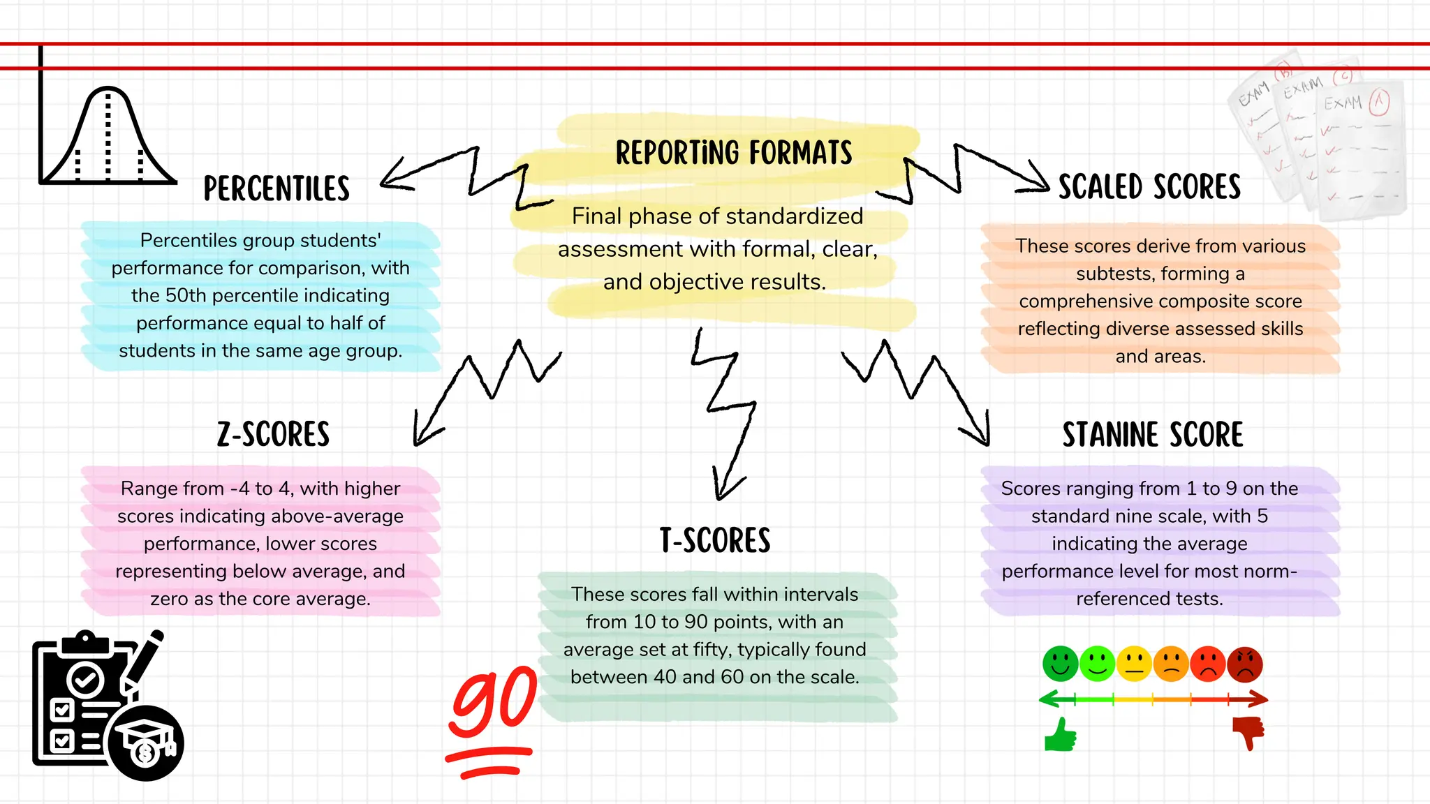 T-SCORES
SCALED SCORES
Scores ranging from 1 to 9 on the
standard nine scale, with 5
indicating the average
performance level for most norm-
referenced tests.
These scores derive from various
subtests, forming a
comprehensive composite score
reflecting diverse assessed skills
and areas.
Reporting formats
Z-SCORES STANINE SCORE
PERCENTILES
Percentiles group students'
performance for comparison, with
the 50th percentile indicating
performance equal to half of
students in the same age group.
Range from -4 to 4, with higher
scores indicating above-average
performance, lower scores
representing below average, and
zero as the core average. These scores fall within intervals
from 10 to 90 points, with an
average set at fifty, typically found
between 40 and 60 on the scale.
Final phase of standardized
assessment with formal, clear,
and objective results.
 