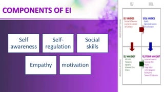 COMPONENTS OF EI
Self
awareness
Self-
regulation
Social
skills
Empathy motivation
 