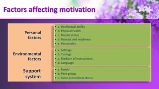 Factors affecting motivation
Personal
factors
• a. Intellectual ability
• b. Physical health
• c. Mental status
• d. Interest and readiness
• e. Personality
Environmental
factors
• a. Settings
• b. Timings
• c. Medium of instructions:
• d. Language
Support
system
• a. Family
• b. Peer group
• c. Socio economical status
 