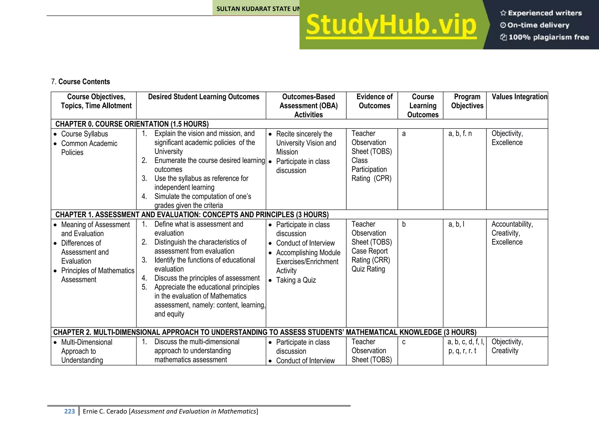 SULTAN KUDARAT STATE UNIVERSITY
223 Ernie C. Cerado [Assessment and Evaluation in Mathematics]
7. Course Contents
Course Objectives,
Topics, Time Allotment
Desired Student Learning Outcomes Outcomes-Based
Assessment (OBA)
Activities
Evidence of
Outcomes
Course
Learning
Outcomes
Program
Objectives
Values Integration
CHAPTER 0. COURSE ORIENTATION (1.5 HOURS)
 Course Syllabus
 Common Academic
Policies
1. Explain the vision and mission, and
significant academic policies of the
University
2. Enumerate the course desired learning
outcomes
3. Use the syllabus as reference for
independent learning
4. Simulate the computation of one’s
grades given the criteria
 Recite sincerely the
University Vision and
Mission
 Participate in class
discussion
Teacher
Observation
Sheet (TOBS)
Class
Participation
Rating (CPR)
a a, b, f. n Objectivity,
Excellence
CHAPTER 1. ASSESSMENT AND EVALUATION: CONCEPTS AND PRINCIPLES (3 HOURS)
 Meaning of Assessment
and Evaluation
 Differences of
Assessment and
Evaluation
 Principles of Mathematics
Assessment
1. Define what is assessment and
evaluation
2. Distinguish the characteristics of
assessment from evaluation
3. Identify the functions of educational
evaluation
4. Discuss the principles of assessment
5. Appreciate the educational principles
in the evaluation of Mathematics
assessment, namely: content, learning,
and equity
 Participate in class
discussion
 Conduct of Interview
 Accomplishing Module
Exercises/Enrichment
Activity
 Taking a Quiz
Teacher
Observation
Sheet (TOBS)
Case Report
Rating (CRR)
Quiz Rating
b a, b, l Accountability,
Creativity,
Excellence
CHAPTER 2. MULTI-DIMENSIONAL APPROACH TO UNDERSTANDING TO ASSESS STUDENTS’ MATHEMATICAL KNOWLEDGE (3 HOURS)
 Multi-Dimensional
Approach to
Understanding
1. Discuss the multi-dimensional
approach to understanding
mathematics assessment
 Participate in class
discussion
 Conduct of Interview
Teacher
Observation
Sheet (TOBS)
c a, b, c, d, f, l,
p, q, r, r. t
Objectivity,
Creativity
 