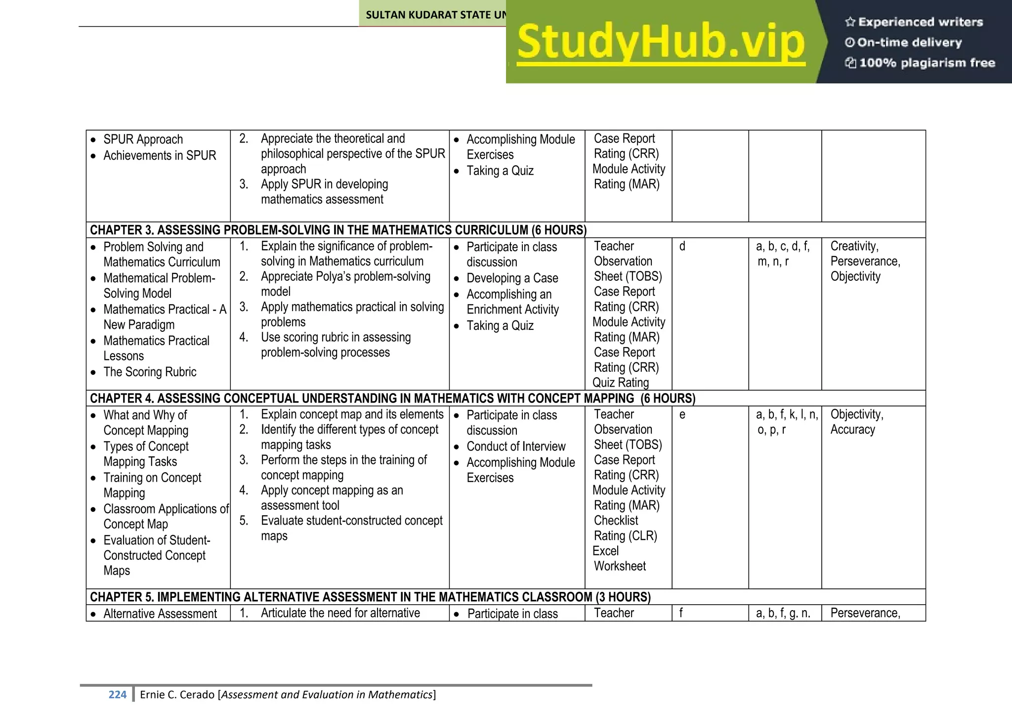 SULTAN KUDARAT STATE UNIVERSITY
224 Ernie C. Cerado [Assessment and Evaluation in Mathematics]
 SPUR Approach
 Achievements in SPUR
2. Appreciate the theoretical and
philosophical perspective of the SPUR
approach
3. Apply SPUR in developing
mathematics assessment
 Accomplishing Module
Exercises
 Taking a Quiz
Case Report
Rating (CRR)
Module Activity
Rating (MAR)
CHAPTER 3. ASSESSING PROBLEM-SOLVING IN THE MATHEMATICS CURRICULUM (6 HOURS)
 Problem Solving and
Mathematics Curriculum
 Mathematical Problem-
Solving Model
 Mathematics Practical - A
New Paradigm
 Mathematics Practical
Lessons
 The Scoring Rubric
1. Explain the significance of problem-
solving in Mathematics curriculum
2. Appreciate Polya’s problem-solving
model
3. Apply mathematics practical in solving
problems
4. Use scoring rubric in assessing
problem-solving processes
 Participate in class
discussion
 Developing a Case
 Accomplishing an
Enrichment Activity
 Taking a Quiz
Teacher
Observation
Sheet (TOBS)
Case Report
Rating (CRR)
Module Activity
Rating (MAR)
Case Report
Rating (CRR)
Quiz Rating
d a, b, c, d, f,
m, n, r
Creativity,
Perseverance,
Objectivity
CHAPTER 4. ASSESSING CONCEPTUAL UNDERSTANDING IN MATHEMATICS WITH CONCEPT MAPPING (6 HOURS)
 What and Why of
Concept Mapping
 Types of Concept
Mapping Tasks
 Training on Concept
Mapping
 Classroom Applications of
Concept Map
 Evaluation of Student-
Constructed Concept
Maps
1. Explain concept map and its elements
2. Identify the different types of concept
mapping tasks
3. Perform the steps in the training of
concept mapping
4. Apply concept mapping as an
assessment tool
5. Evaluate student-constructed concept
maps
 Participate in class
discussion
 Conduct of Interview
 Accomplishing Module
Exercises
Teacher
Observation
Sheet (TOBS)
Case Report
Rating (CRR)
Module Activity
Rating (MAR)
Checklist
Rating (CLR)
Excel
Worksheet
e a, b, f, k, l, n,
o, p, r
Objectivity,
Accuracy
CHAPTER 5. IMPLEMENTING ALTERNATIVE ASSESSMENT IN THE MATHEMATICS CLASSROOM (3 HOURS)
 Alternative Assessment 1. Articulate the need for alternative  Participate in class Teacher f a, b, f, g. n. Perseverance,
 