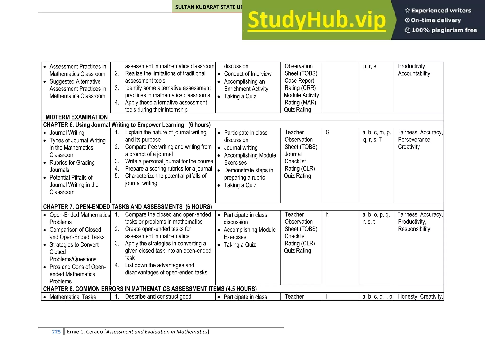 SULTAN KUDARAT STATE UNIVERSITY
225 Ernie C. Cerado [Assessment and Evaluation in Mathematics]
 Assessment Practices in
Mathematics Classroom
 Suggested Alternative
Assessment Practices in
Mathematics Classroom
assessment in mathematics classroom
2. Realize the limitations of traditional
assessment tools
3. Identify some alternative assessment
practices in mathematics classrooms
4. Apply these alternative assessment
tools during their internship
discussion
 Conduct of Interview
 Accomplishing an
Enrichment Activity
 Taking a Quiz
Observation
Sheet (TOBS)
Case Report
Rating (CRR)
Module Activity
Rating (MAR)
Quiz Rating
p, r, s Productivity,
Accountability
MIDTERM EXAMINATION
CHAPTER 6. Using Journal Writing to Empower Learning (6 hours)
 Journal Writing
 Types of Journal Writing
in the Mathematics
Classroom
 Rubrics for Grading
Journals
 Potential Pitfalls of
Journal Writing in the
Classroom
1. Explain the nature of journal writing
and its purpose
2. Compare free writing and writing from
a prompt of a journal
3. Write a personal journal for the course
4. Prepare a scoring rubrics for a journal
5. Characterize the potential pitfalls of
journal writing
 Participate in class
discussion
 Journal writing
 Accomplishing Module
Exercises
 Demonstrate steps in
preparing a rubric
 Taking a Quiz
Teacher
Observation
Sheet (TOBS)
Journal
Checklist
Rating (CLR)
Quiz Rating
G a, b, c, m, p.
q, r, s, T
Fairness, Accuracy,
Perseverance,
Creativity
CHAPTER 7. OPEN-ENDED TASKS AND ASSESSMENTS (6 HOURS)
 Open-Ended Mathematics
Problems
 Comparison of Closed
and Open-Ended Tasks
 Strategies to Convert
Closed
Problems/Questions
 Pros and Cons of Open-
ended Mathematics
Problems
1. Compare the closed and open-ended
tasks or problems in mathematics
2. Create open-ended tasks for
assessment in mathematics
3. Apply the strategies in converting a
given closed task into an open-ended
task
4. List down the advantages and
disadvantages of open-ended tasks
 Participate in class
discussion
 Accomplishing Module
Exercises
 Taking a Quiz
Teacher
Observation
Sheet (TOBS)
Checklist
Rating (CLR)
Quiz Rating
h a, b, o, p, q,
r. s, t
Fairness, Accuracy,
Productivity,
Responsibility
CHAPTER 8. COMMON ERRORS IN MATHEMATICS ASSESSMENT ITEMS (4.5 HOURS)
 Mathematical Tasks 1. Describe and construct good  Participate in class Teacher i a, b, c, d, l, o, Honesty, Creativity,
 