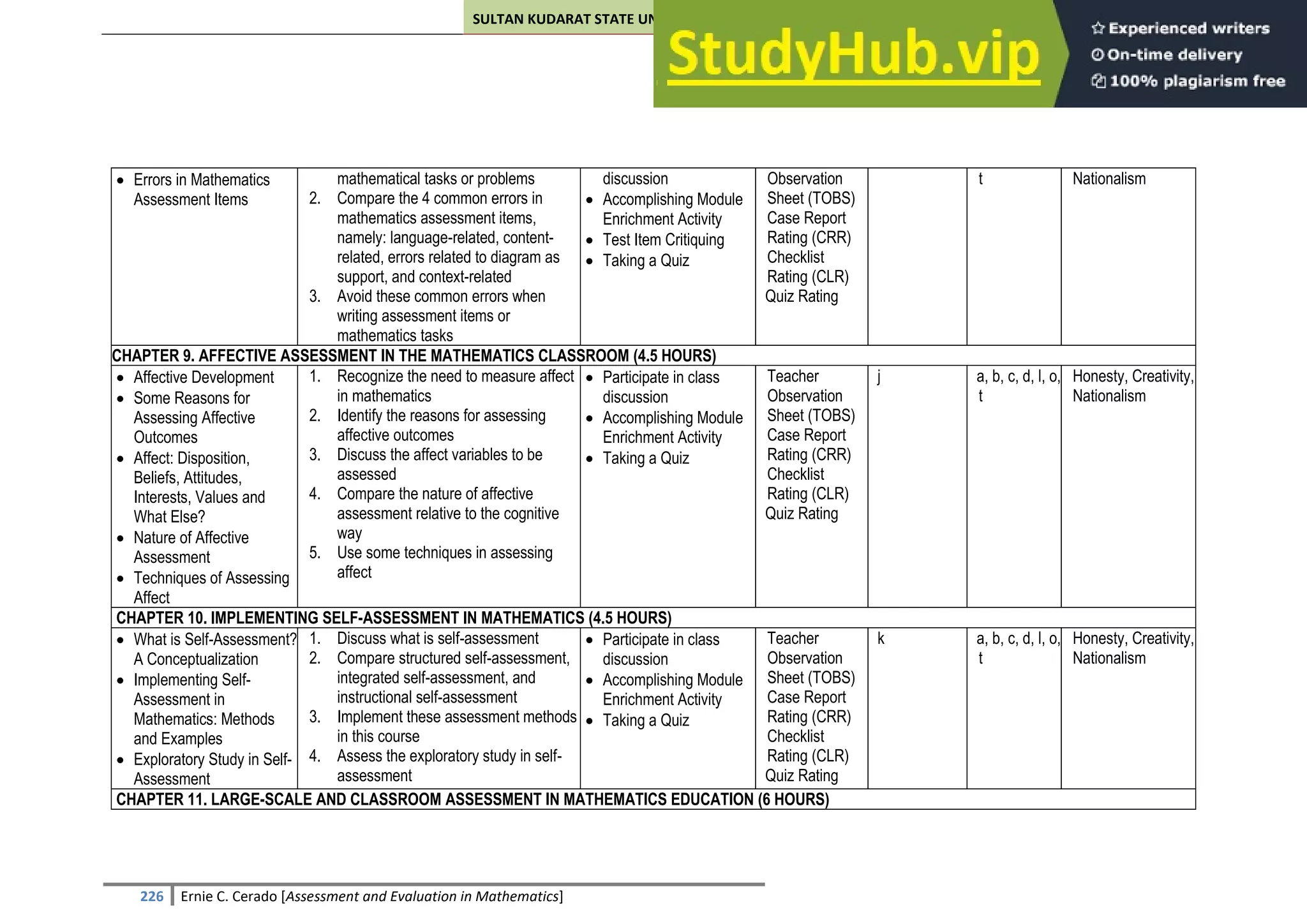 SULTAN KUDARAT STATE UNIVERSITY
226 Ernie C. Cerado [Assessment and Evaluation in Mathematics]
 Errors in Mathematics
Assessment Items
mathematical tasks or problems
2. Compare the 4 common errors in
mathematics assessment items,
namely: language-related, content-
related, errors related to diagram as
support, and context-related
3. Avoid these common errors when
writing assessment items or
mathematics tasks
discussion
 Accomplishing Module
Enrichment Activity
 Test Item Critiquing
 Taking a Quiz
Observation
Sheet (TOBS)
Case Report
Rating (CRR)
Checklist
Rating (CLR)
Quiz Rating
t Nationalism
CHAPTER 9. AFFECTIVE ASSESSMENT IN THE MATHEMATICS CLASSROOM (4.5 HOURS)
 Affective Development
 Some Reasons for
Assessing Affective
Outcomes
 Affect: Disposition,
Beliefs, Attitudes,
Interests, Values and
What Else?
 Nature of Affective
Assessment
 Techniques of Assessing
Affect
1. Recognize the need to measure affect
in mathematics
2. Identify the reasons for assessing
affective outcomes
3. Discuss the affect variables to be
assessed
4. Compare the nature of affective
assessment relative to the cognitive
way
5. Use some techniques in assessing
affect
 Participate in class
discussion
 Accomplishing Module
Enrichment Activity
 Taking a Quiz
Teacher
Observation
Sheet (TOBS)
Case Report
Rating (CRR)
Checklist
Rating (CLR)
Quiz Rating
j a, b, c, d, l, o,
t
Honesty, Creativity,
Nationalism
CHAPTER 10. IMPLEMENTING SELF-ASSESSMENT IN MATHEMATICS (4.5 HOURS)
 What is Self-Assessment?
A Conceptualization
 Implementing Self-
Assessment in
Mathematics: Methods
and Examples
 Exploratory Study in Self-
Assessment
1. Discuss what is self-assessment
2. Compare structured self-assessment,
integrated self-assessment, and
instructional self-assessment
3. Implement these assessment methods
in this course
4. Assess the exploratory study in self-
assessment
 Participate in class
discussion
 Accomplishing Module
Enrichment Activity
 Taking a Quiz
Teacher
Observation
Sheet (TOBS)
Case Report
Rating (CRR)
Checklist
Rating (CLR)
Quiz Rating
k a, b, c, d, l, o,
t
Honesty, Creativity,
Nationalism
CHAPTER 11. LARGE-SCALE AND CLASSROOM ASSESSMENT IN MATHEMATICS EDUCATION (6 HOURS)
 